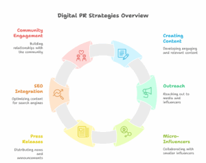 Digital PR Strategies for Small Businesses
