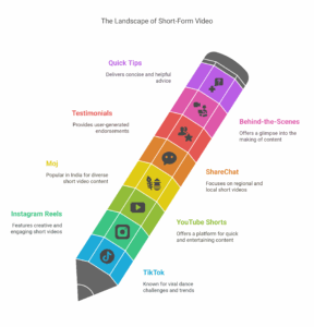 Short form videos