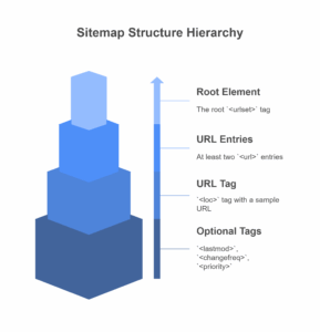 Sitemap Core Components