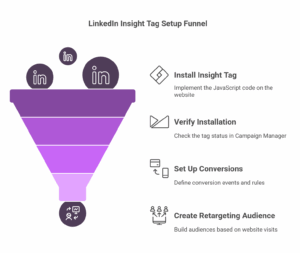 linkedin insight tag setup funnel